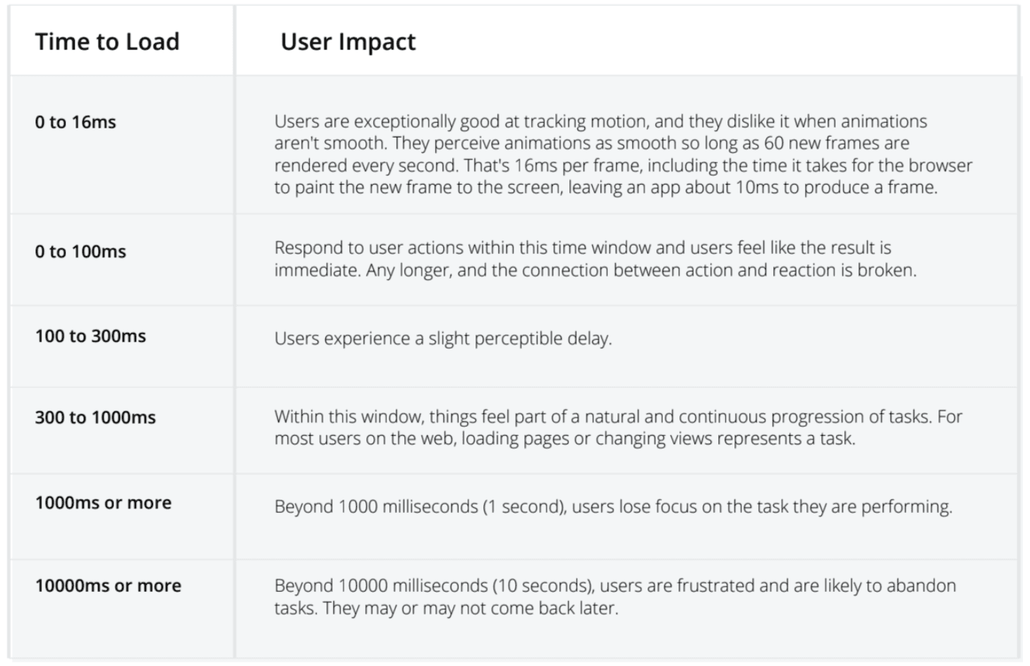 Iron-Out-Deloitte-Study-loading-time