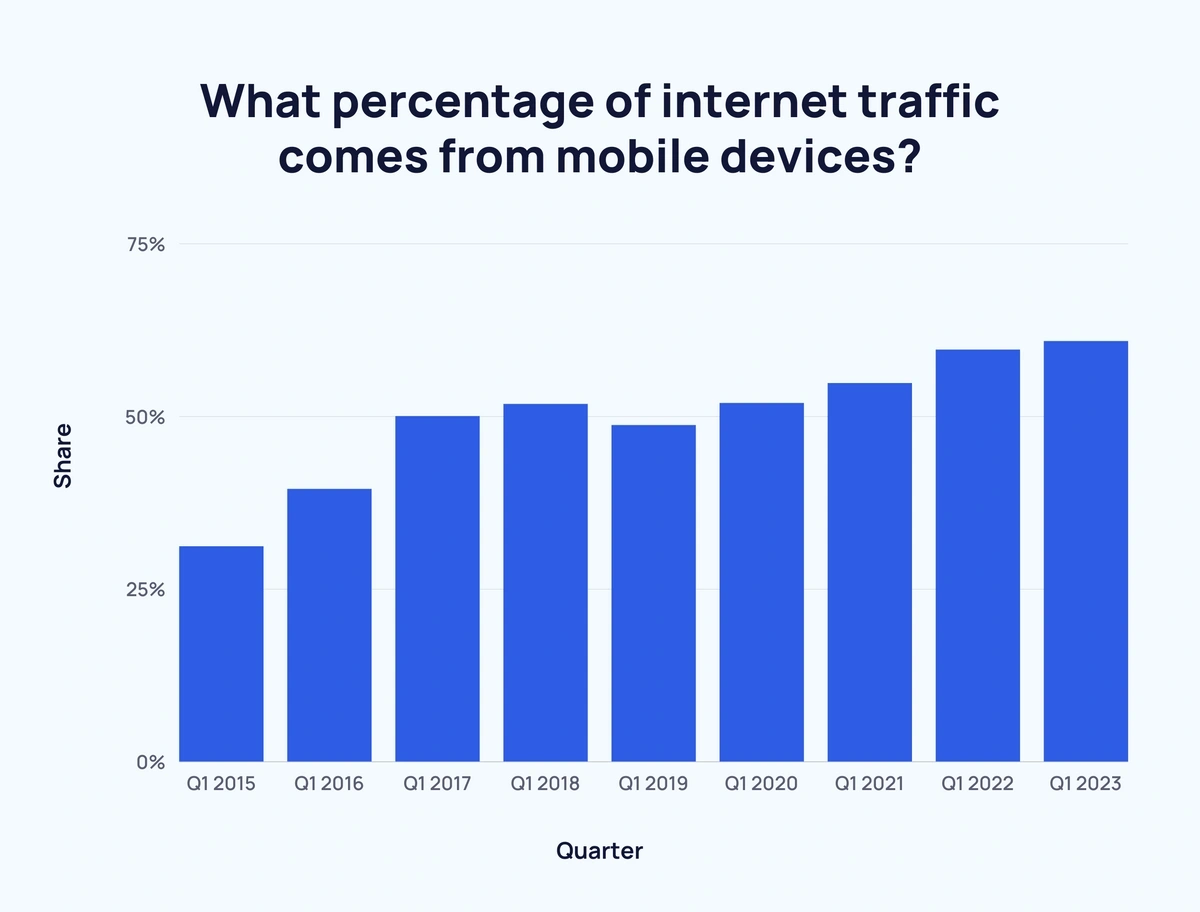 percentage-of-mobile-traffic