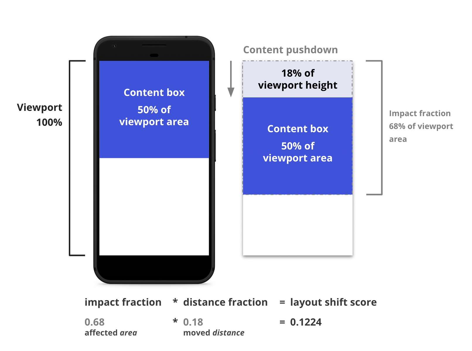 Cumulative Layout Shift optimalisatie