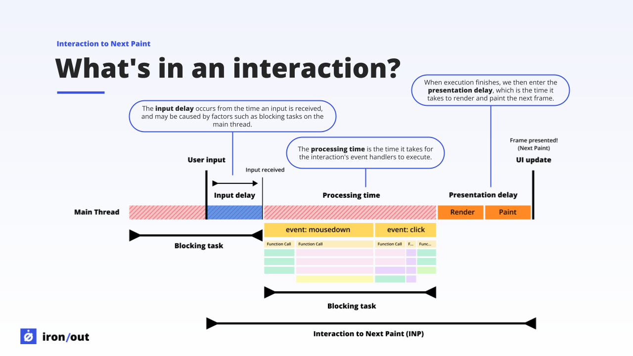 Interaction to Next Paint uitgelegd