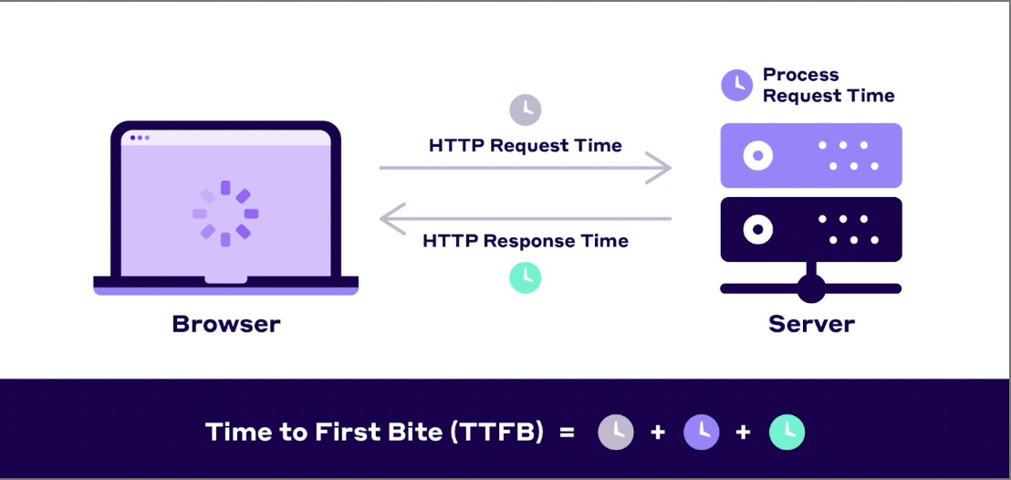 Time to First Byte optimalisatie