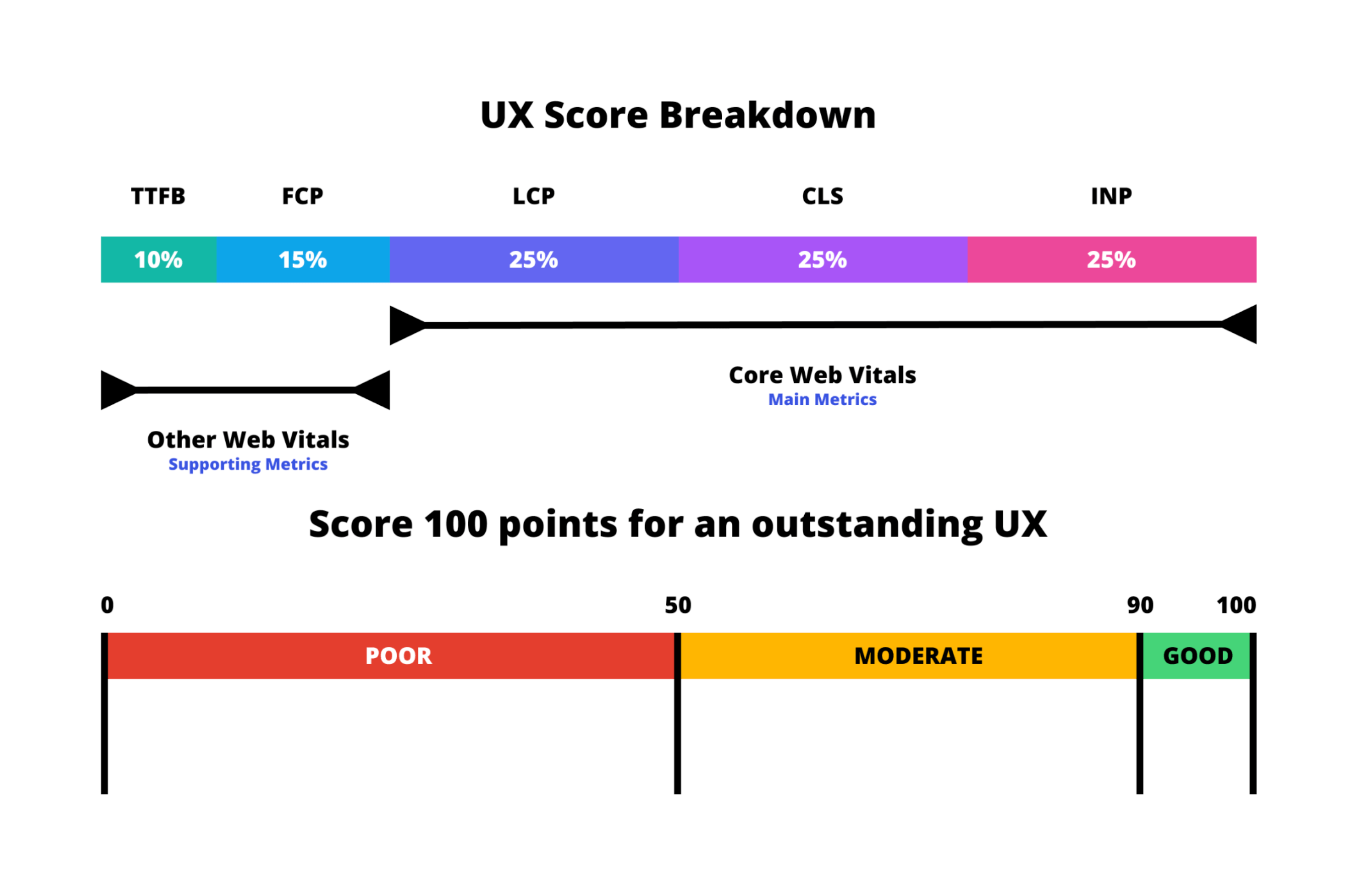 UX Score Dashboard showing Core Web Vitals metrics