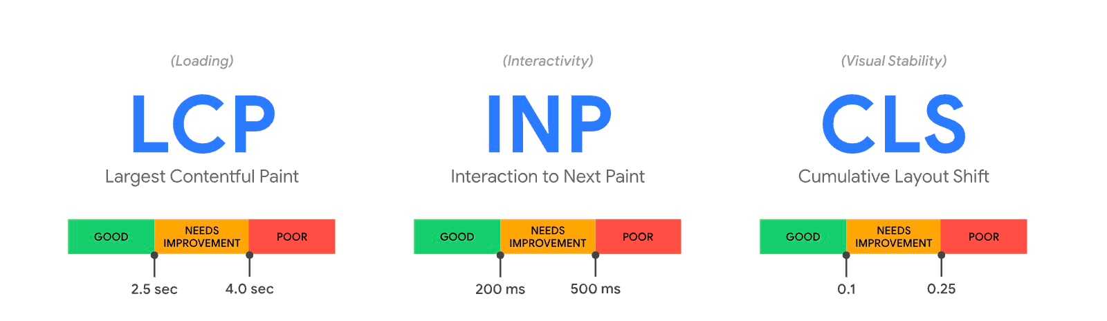 Core Web Vitals explained